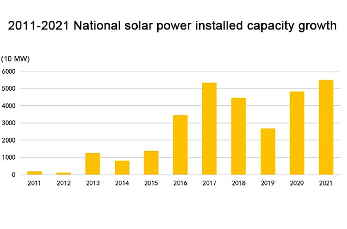 Poussée par la science et la technologie, la montée de l'industrie photovoltaïque chinoise en dix ans