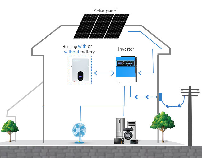 Avantages de l'inverseur solaire hybride 1.5KW 2.4KW