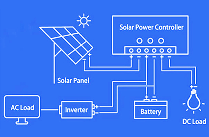 Comment fonctionnent les panneaux solaires?