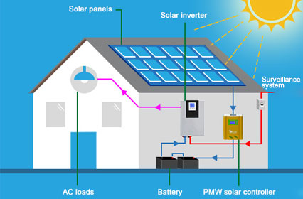 Smart Integration: Accessoires solaires PV pour les systèmes domotiques