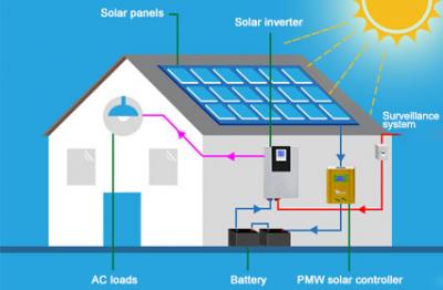 Smart Integration: Accessoires solaires PV pour les systèmes domotiques