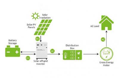 Différences des systèmes photovoltaïques hors réseau et sur réseau