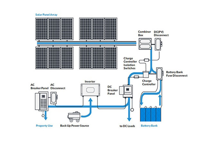 Comment utiliser les systèmes solaires photovoltaïques hors réseau?