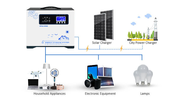 Avantages du système de stockage solaire de batterie au lithium portable