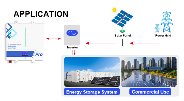Avantages de la batterie au lithium murale AN-LPB-Npro série 24V200AH-48V100AH