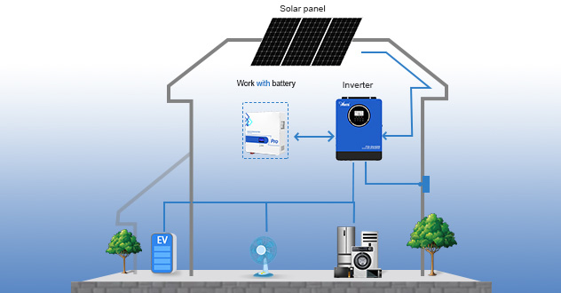 Comment les produits solaires d'Anern fonctionnent ensemble pour votre maison?