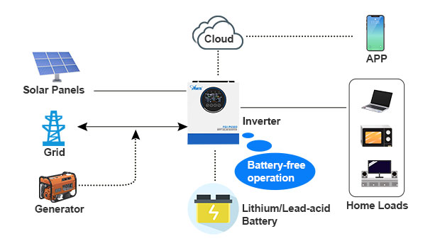 Avantages des onduleurs solaires de la série AN-FGI-P6500