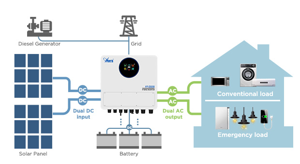 Avantages de l'onduleur solaire de la série AN-HYI-E AN-HYI-E3000/E6000