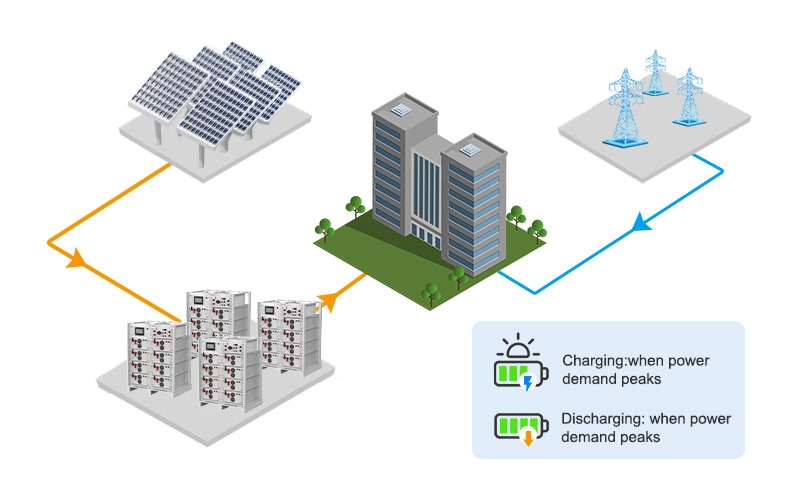 Avantages de la batterie lithium haute tension commerciale de 114KWH 50KW